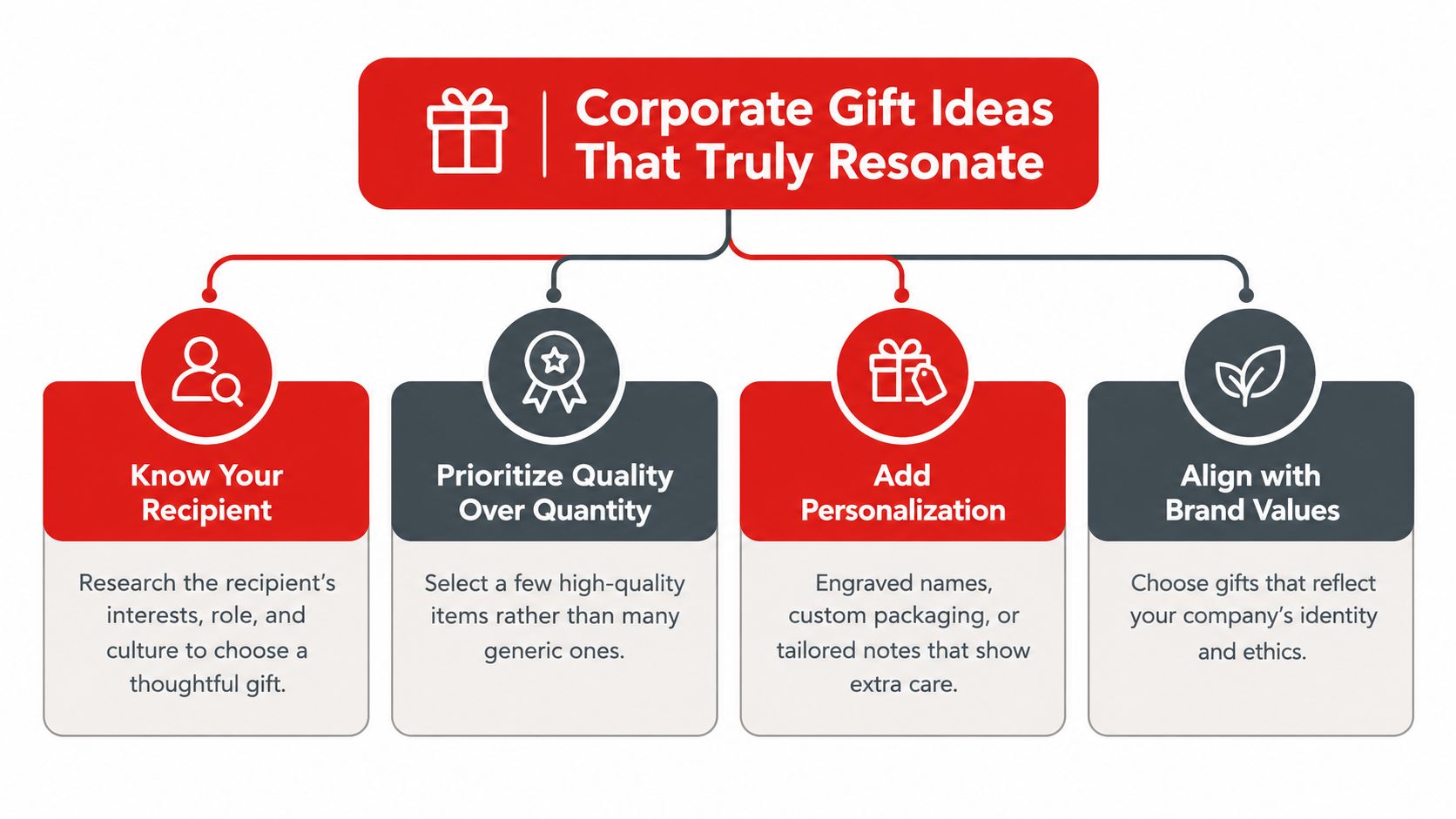 Hierarchy diagram displaying corporate gifting audiences divided into clients, employees, and strategic partners.