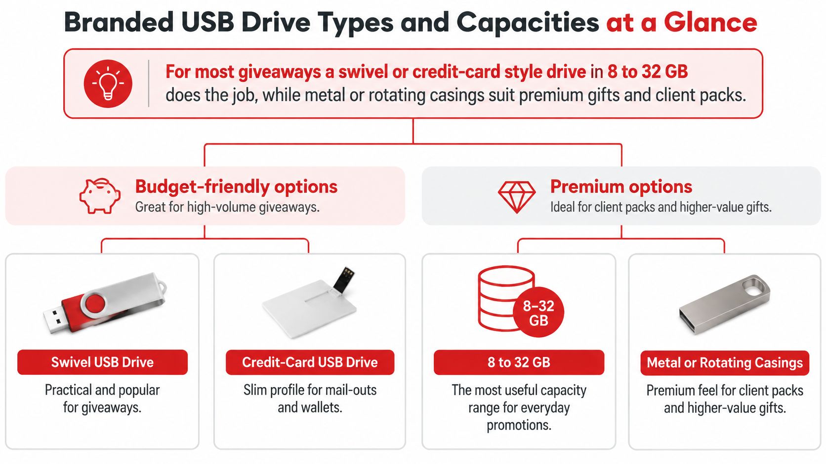 A flowchart infographic displaying recommended USB drive styles and storage capacities for branded promotional marketing gifts.