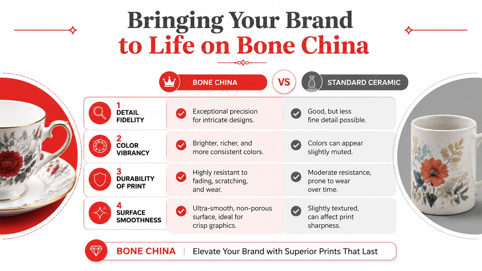 A comparison chart highlighting the benefits of bone china over standard ceramic for high-quality custom branding.