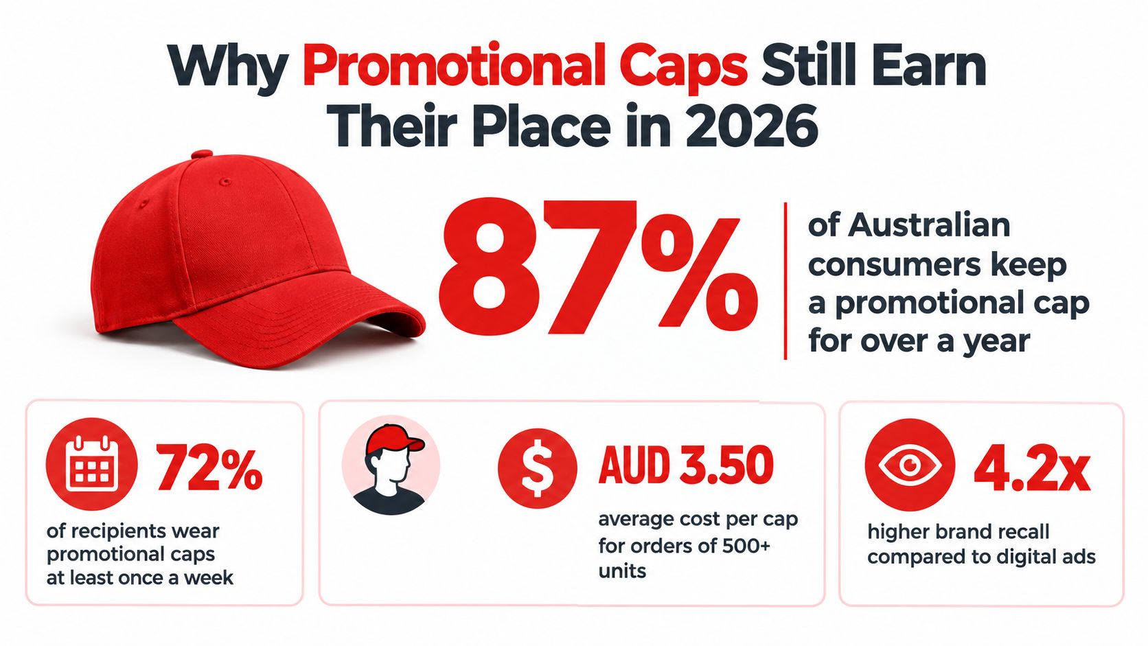 An infographic showing statistics about the effectiveness of promotional caps for marketing in Australia in 2026.