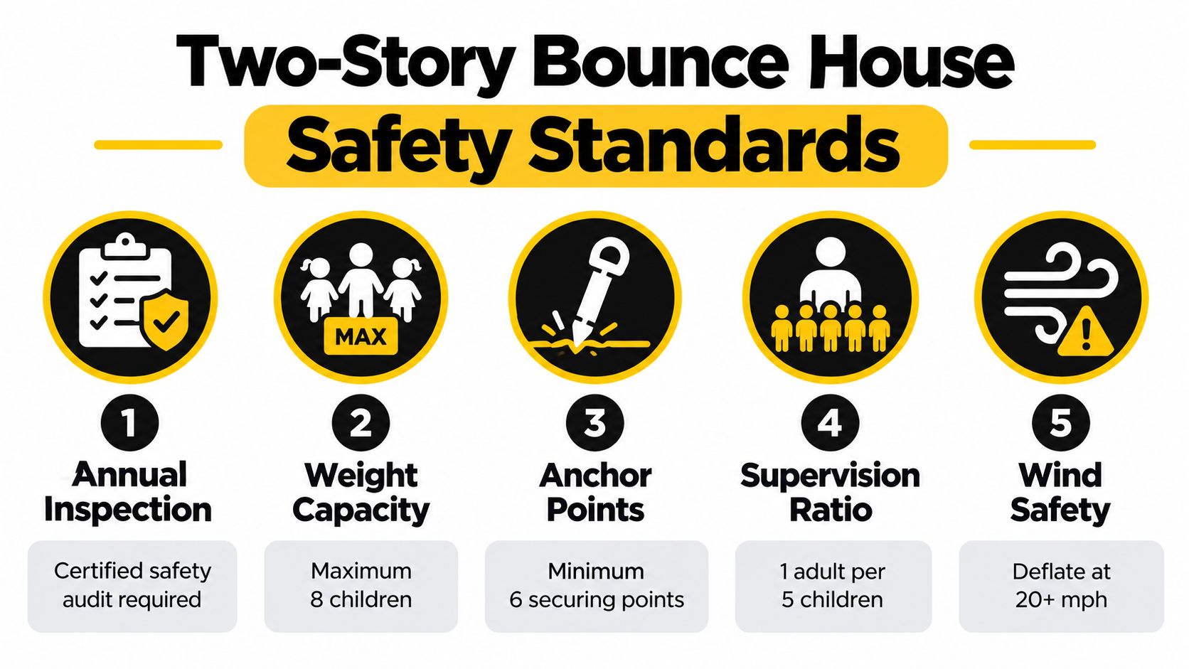 A safety infographic titled Two-Story Bounce House Safety Standards displaying five essential guidelines for safe operation.