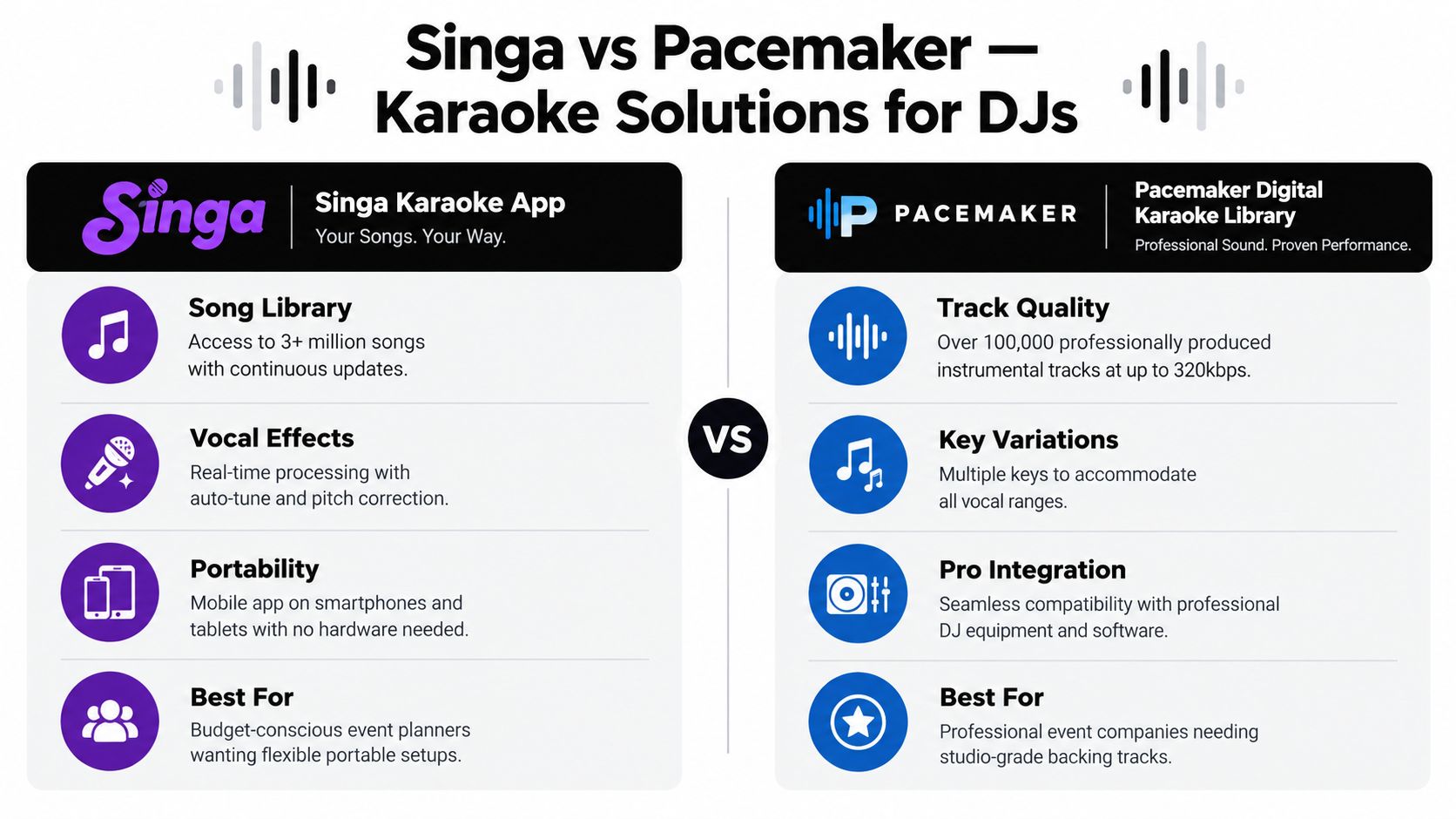 A comparison infographic between the Singa karaoke app and the Pacemaker digital karaoke library for DJs.