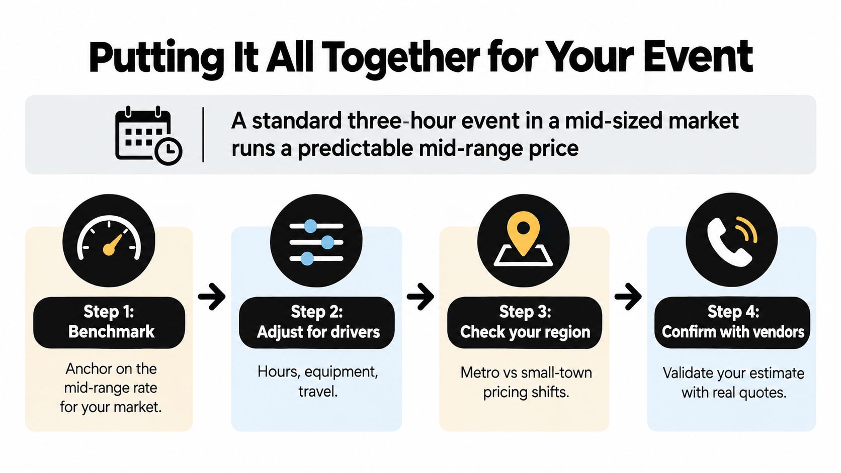 A four-step infographic showing how to calculate the estimated cost for a professional event DJ service.