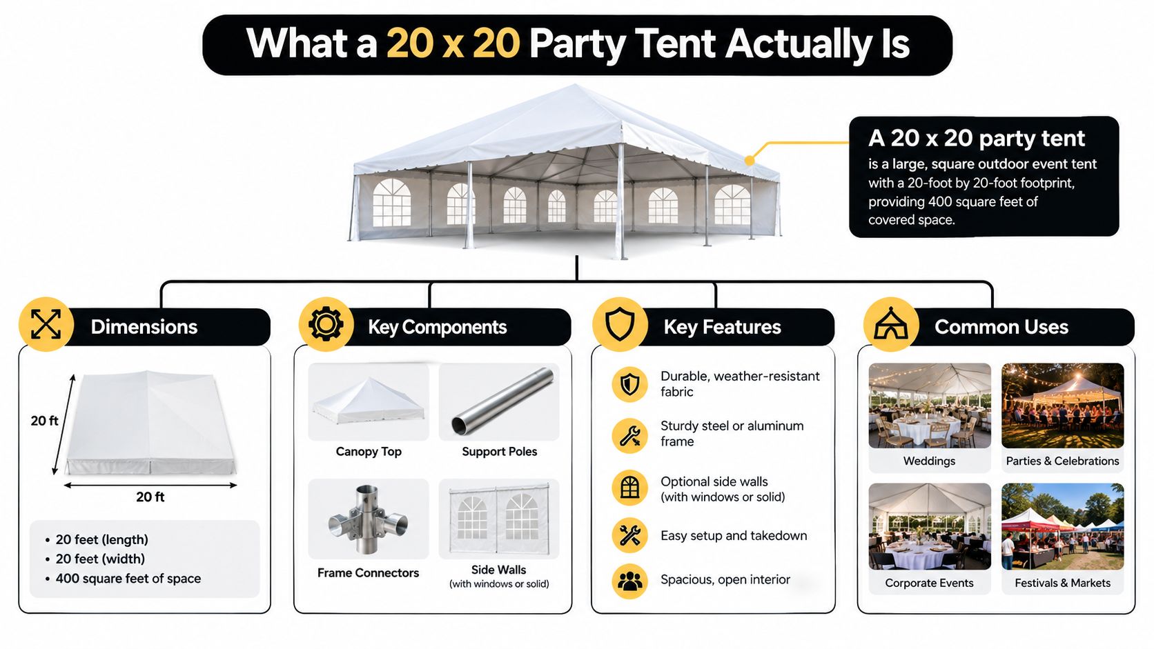 A diagram infographic explaining the dimensions, components, features, and common uses of a 20x20 party tent.