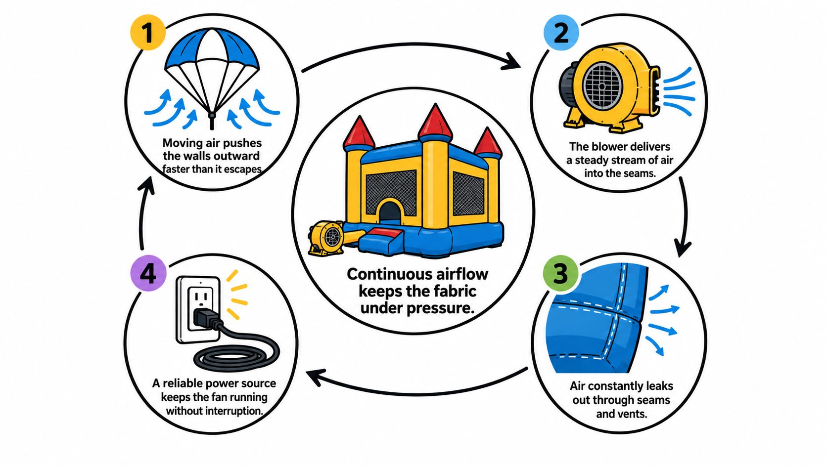 A diagram illustrating how a bounce house with blower maintains continuous air pressure through constant airflow.