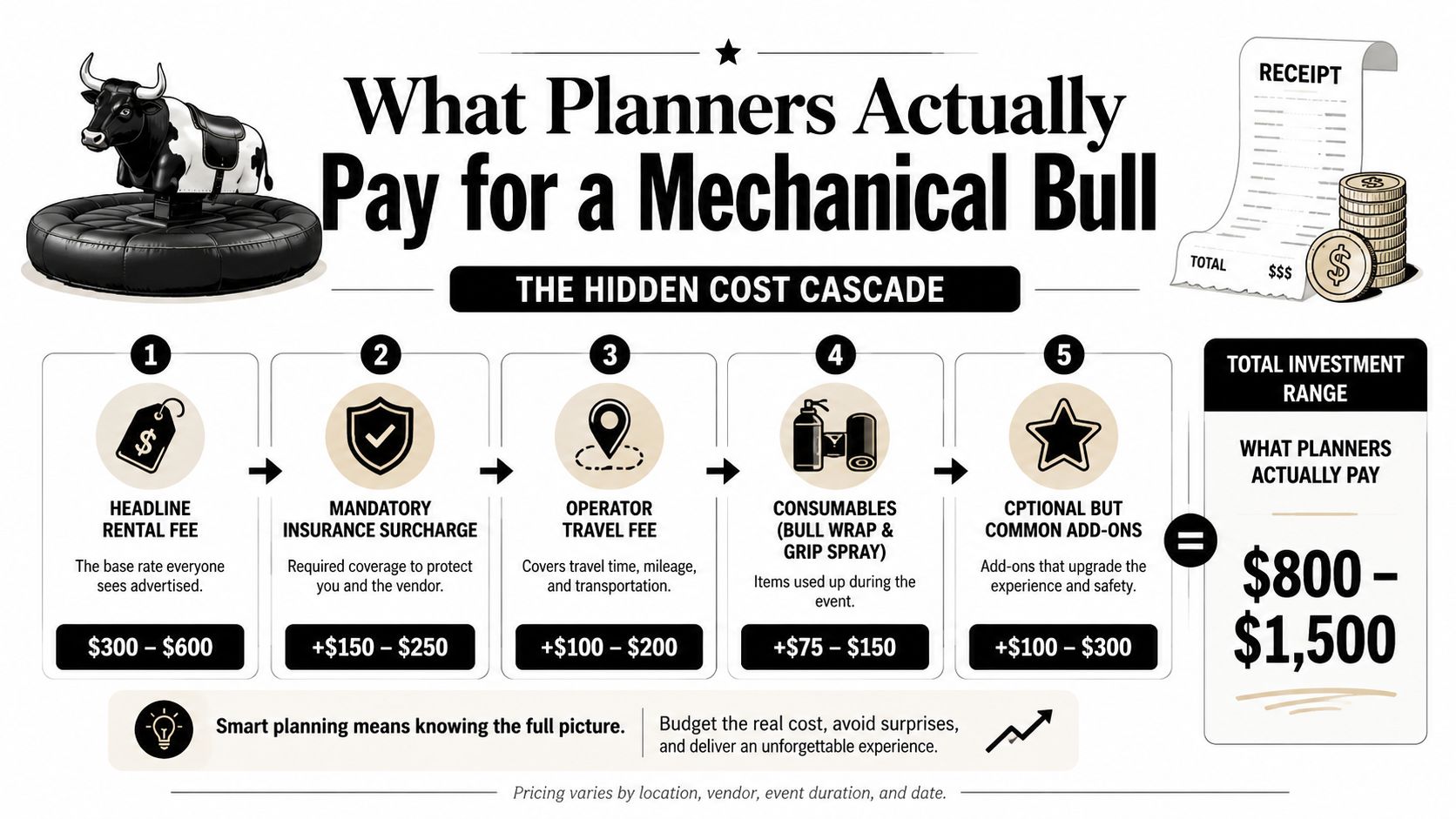 An infographic detailing the hidden costs and total investment range for renting a mechanical bull for events.