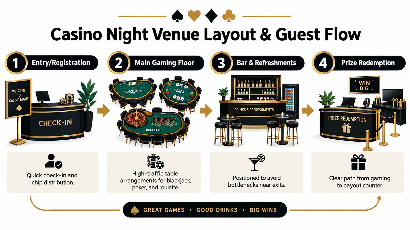 A visual flow chart illustrating the four steps of a casino night layout from check-in to prize redemption.