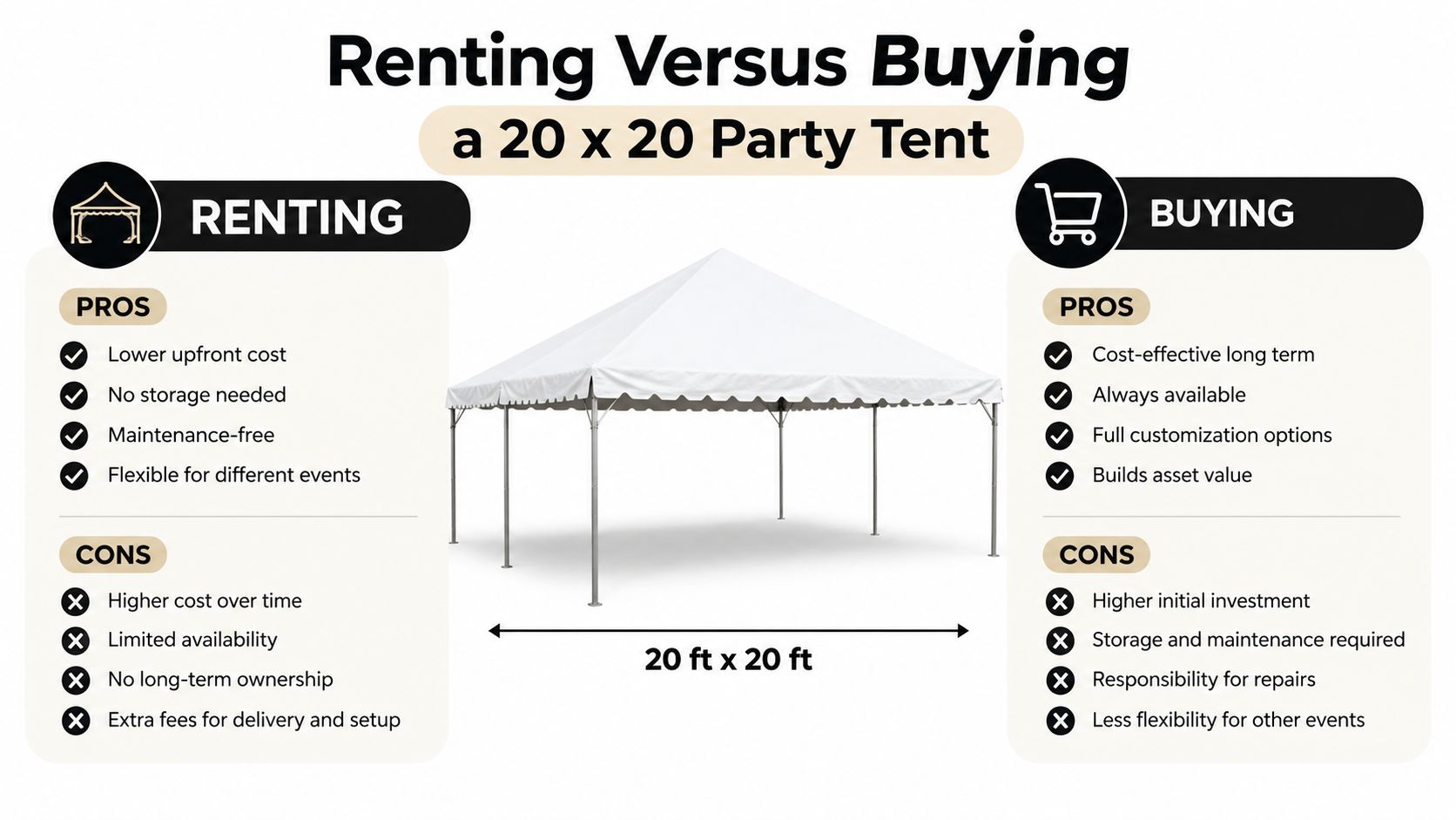 A comparison chart outlining the pros and cons of renting versus buying a 20x20 party tent.
