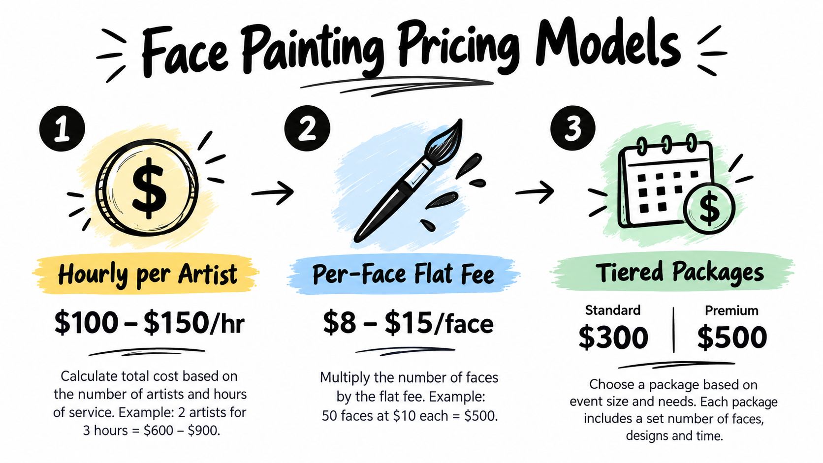 A graphic illustration detailing three different pricing models for face painting services: hourly, per-face, and tiered packages.