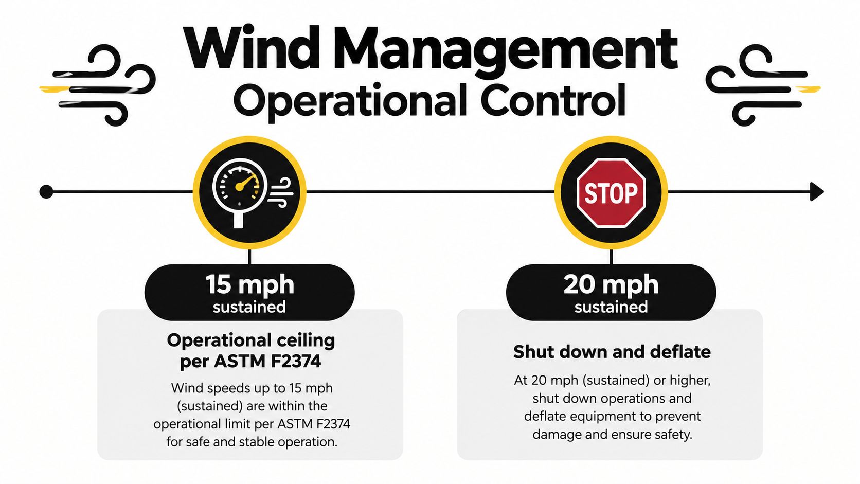 A safety infographic detailing wind speed operational limits for inflatables, specifying 15 mph and 20 mph guidelines.