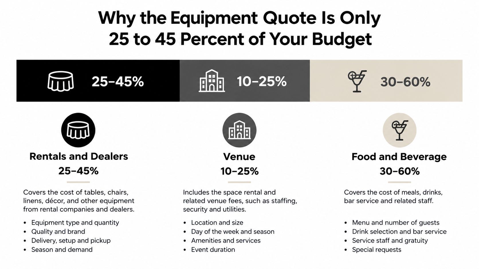 A infographic chart explaining the budget breakdown for event planning, including rentals, venue, and food and beverage.