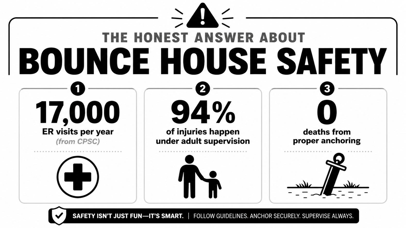 An infographic titled The Honest Answer About Bounce House Safety showing statistics on injuries and anchoring.