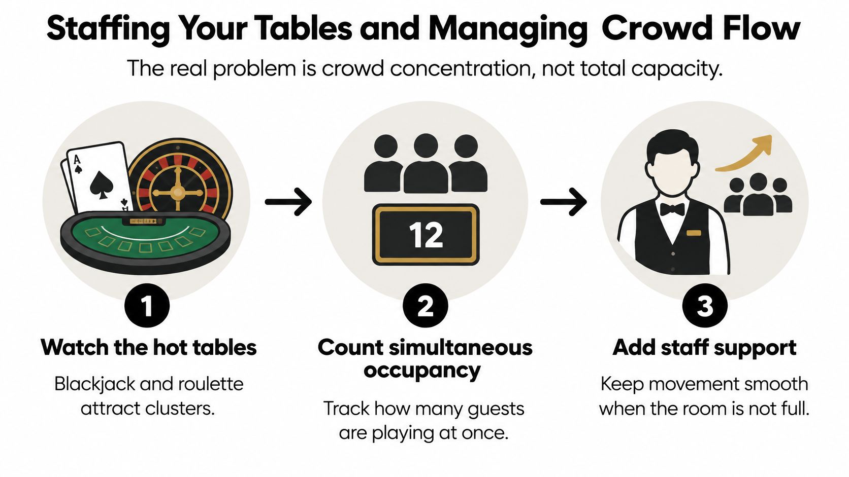 An infographic showing a three-step guide to managing casino crowd flow by monitoring table occupancy.