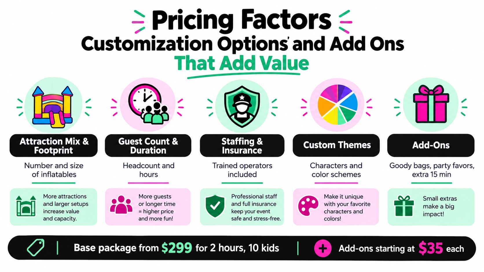 An infographic showing factors that influence the pricing of kids party entertainment packages including attractions, guests, and addons.