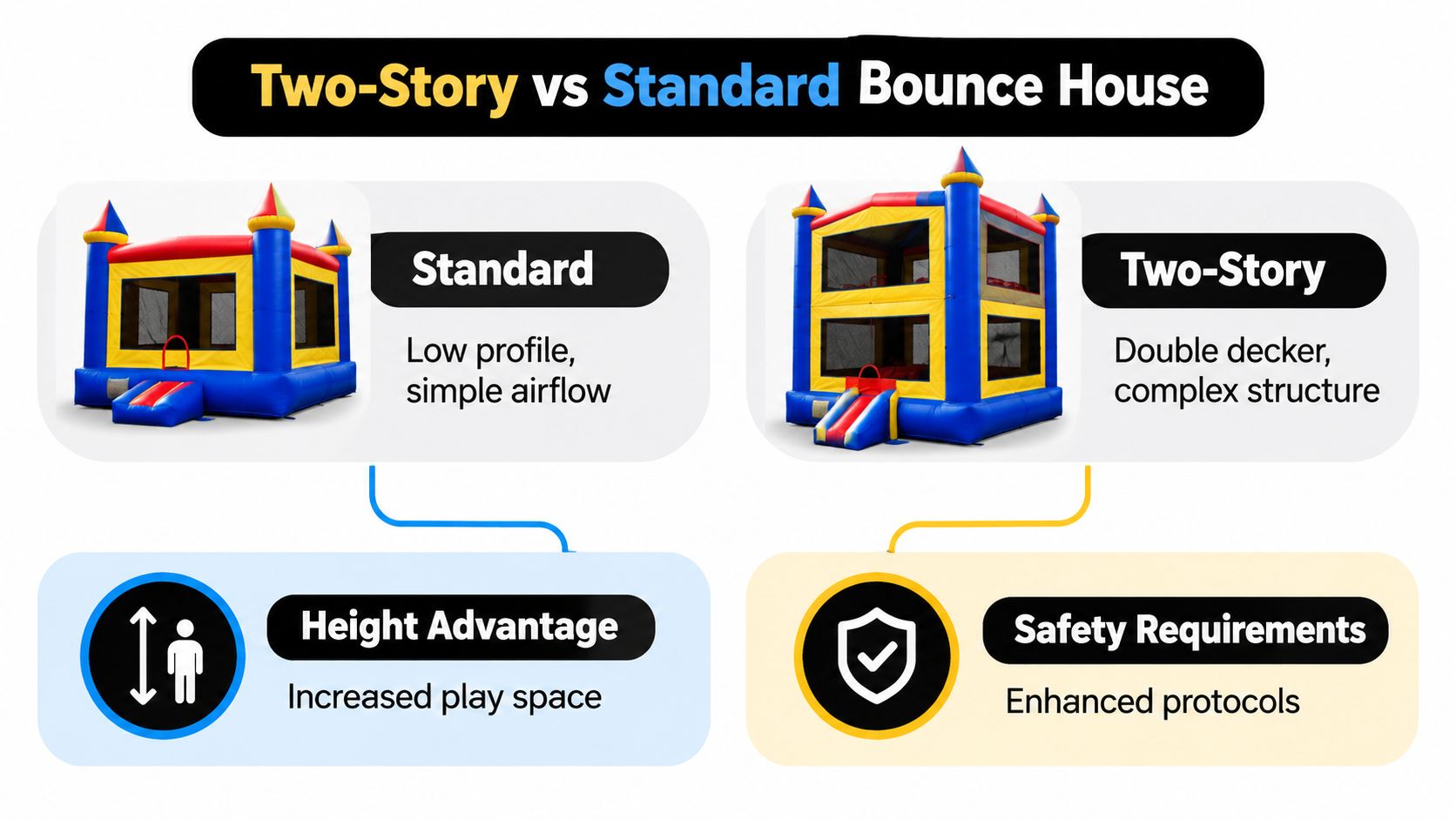 A comparative infographic highlighting the differences between a standard bounce house and a two-story bounce house design.