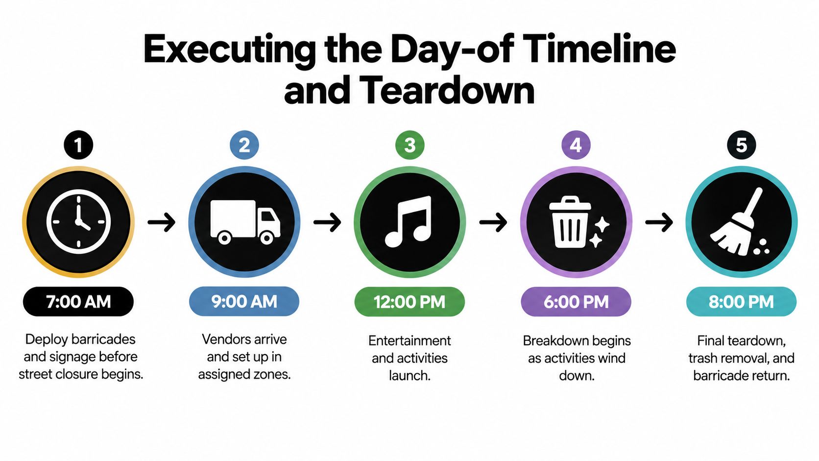 A five-step timeline infographic showing the schedule for executing a block party from 7 AM to 8 PM.