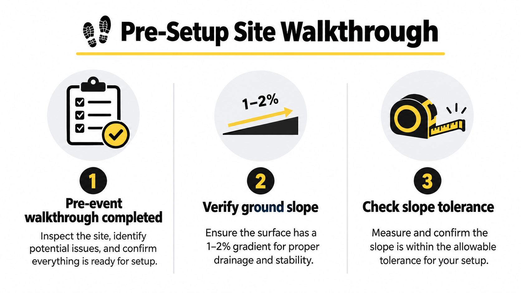 A three-step guide infographic for conducting a pre-setup site walkthrough for event planning or equipment installation.