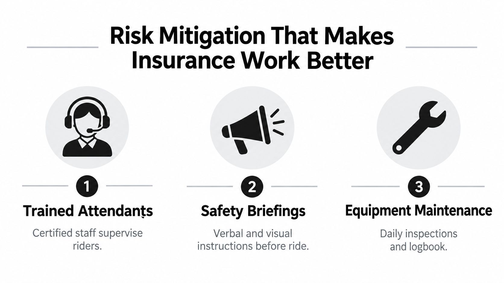 A graphic showing three key risk mitigation steps for insurance: trained attendants, safety briefings, and equipment maintenance.