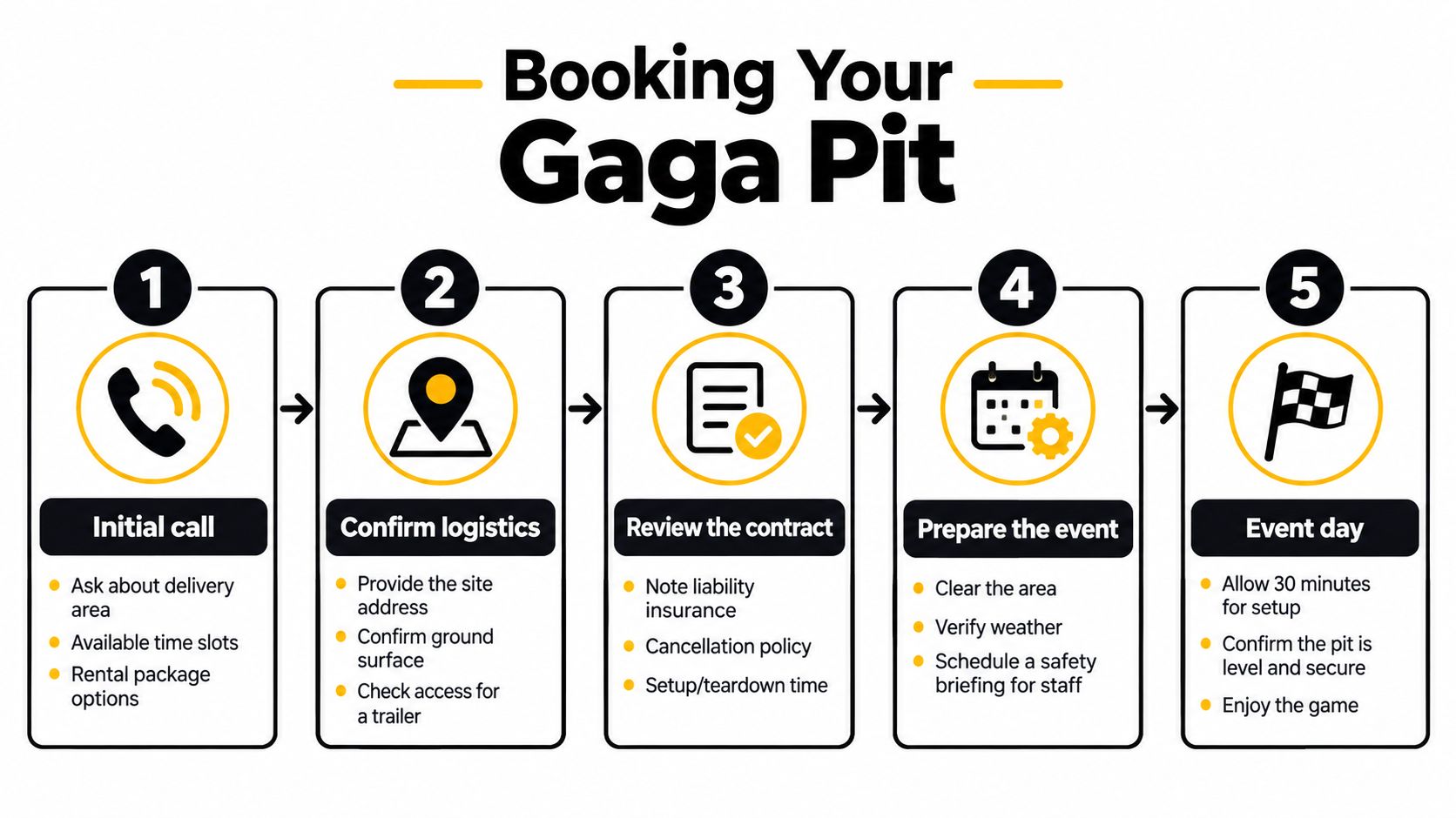 A five-step guide for booking a Gaga ball pit, detailing the rental process from call to event day.