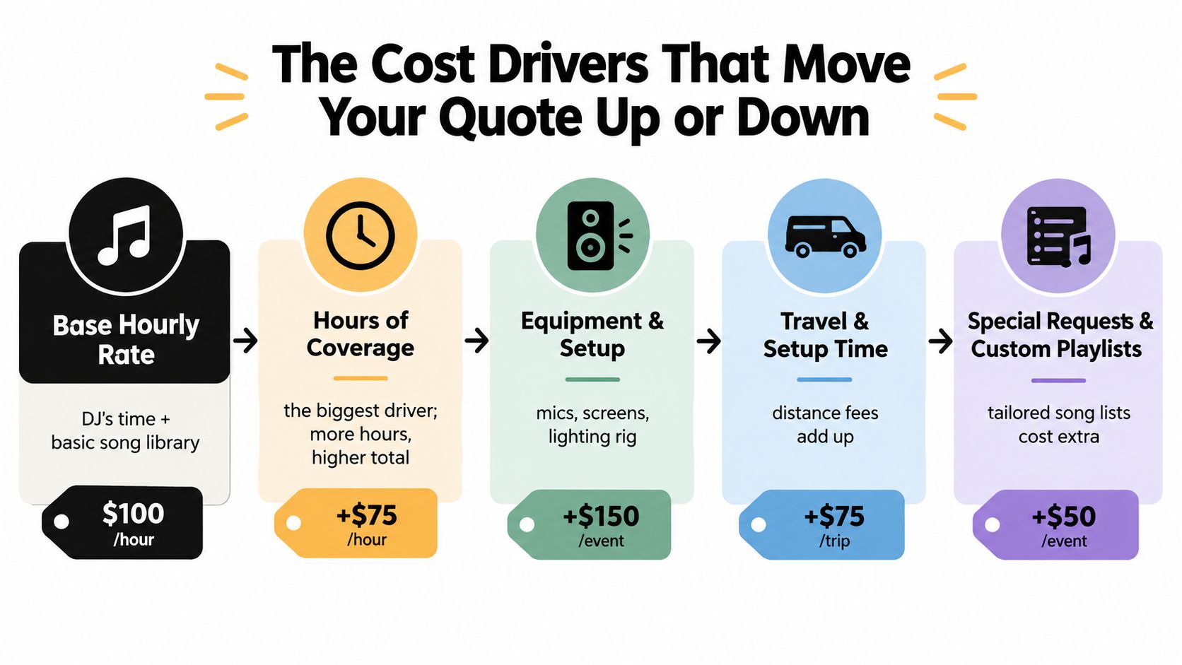 An infographic showing five key cost drivers affecting the total price of hiring a professional karaoke DJ.