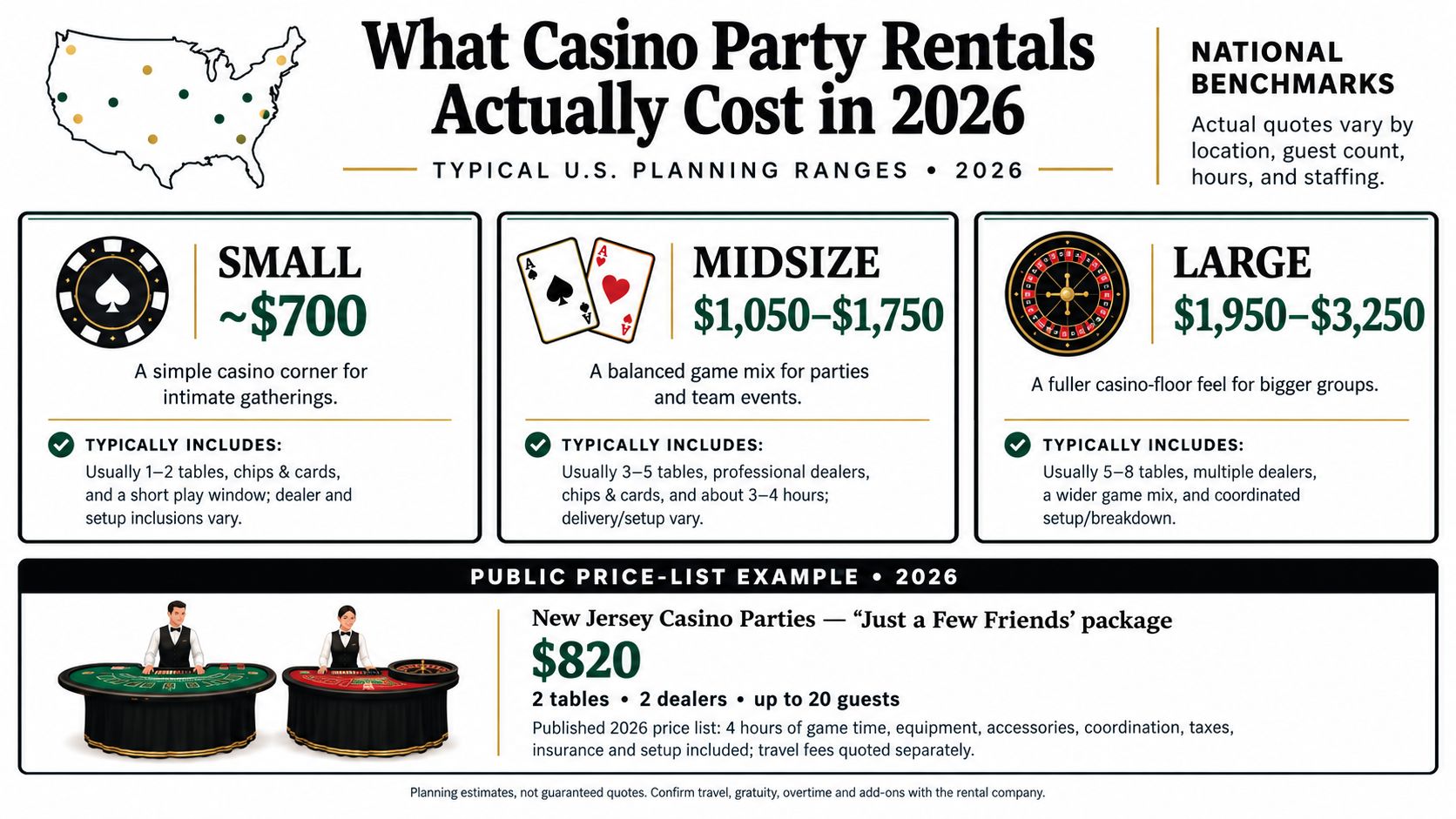 An infographic detailing typical 2026 U.S. pricing ranges for small, midsize, and large casino party rental packages.