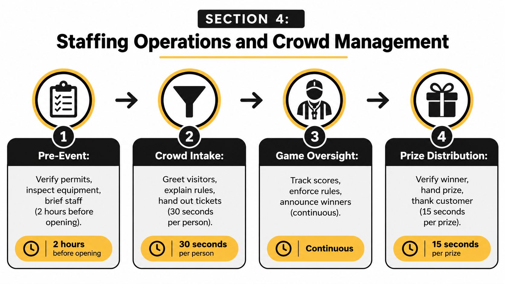 A four-step infographic illustrating staff operations and crowd management procedures for a carnival basketball hoop event.