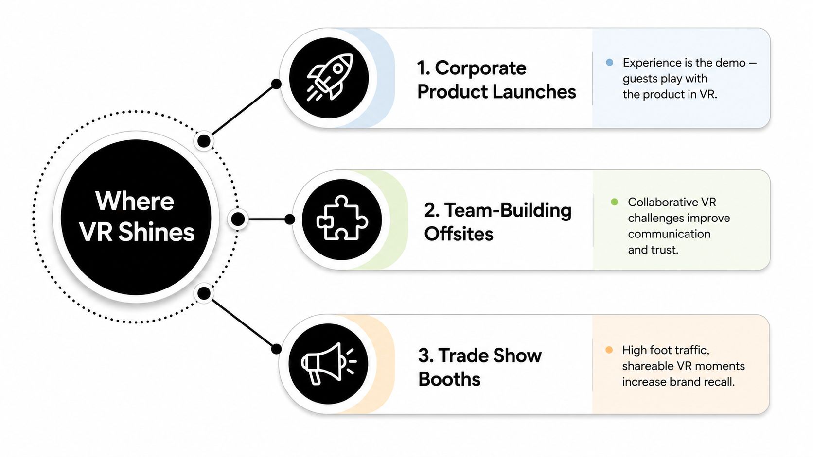 A diagram illustrating three key corporate use cases for virtual reality including launches, team-building, and trade shows.