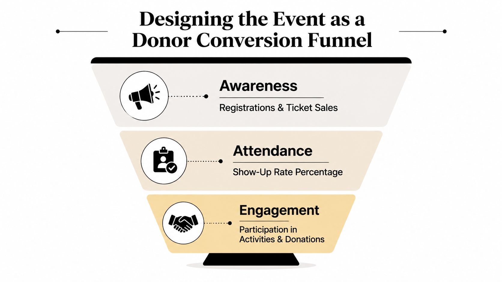 A funnel diagram illustrating the donor conversion process for nonprofit events starting with awareness, attendance, and finally engagement.