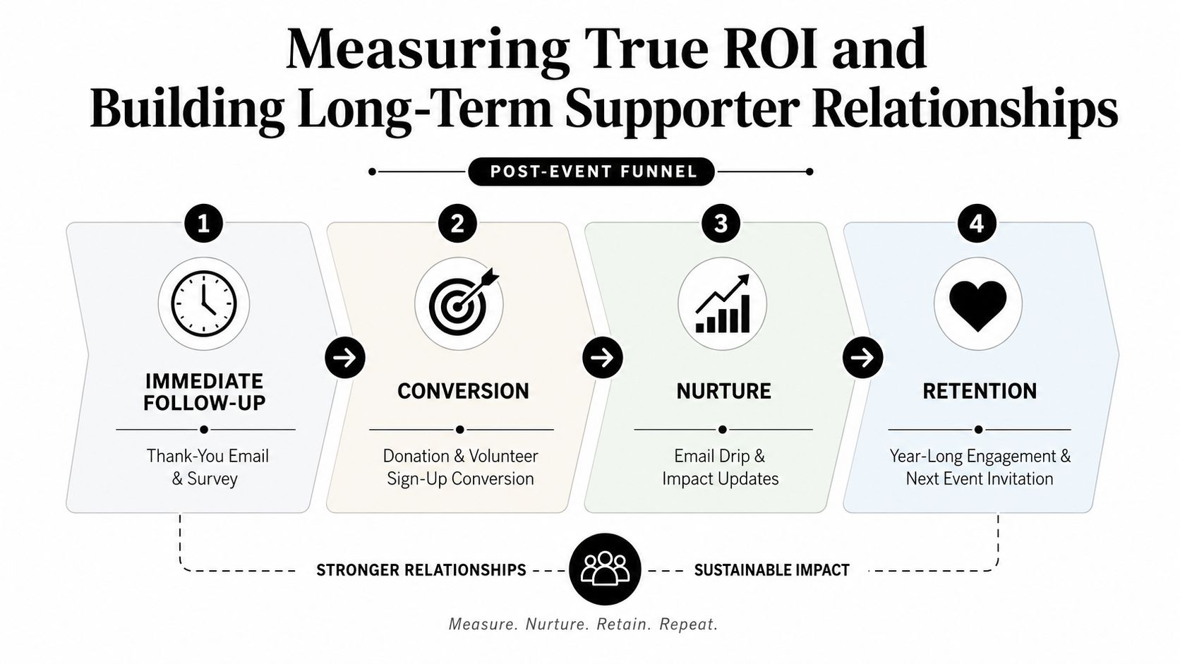 A diagram illustrating a four-step post-event funnel for measuring nonprofit supporter relationships and long-term event ROI.