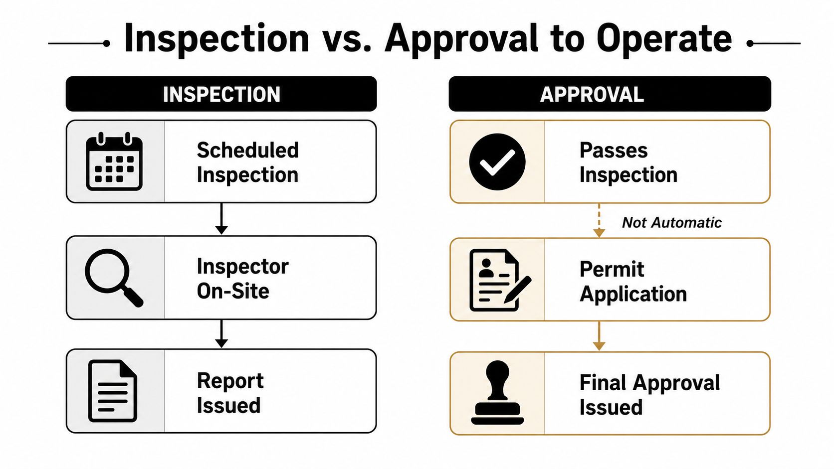 A flowchart comparing the sequential steps of an official inspection process versus the approval to operate procedure.