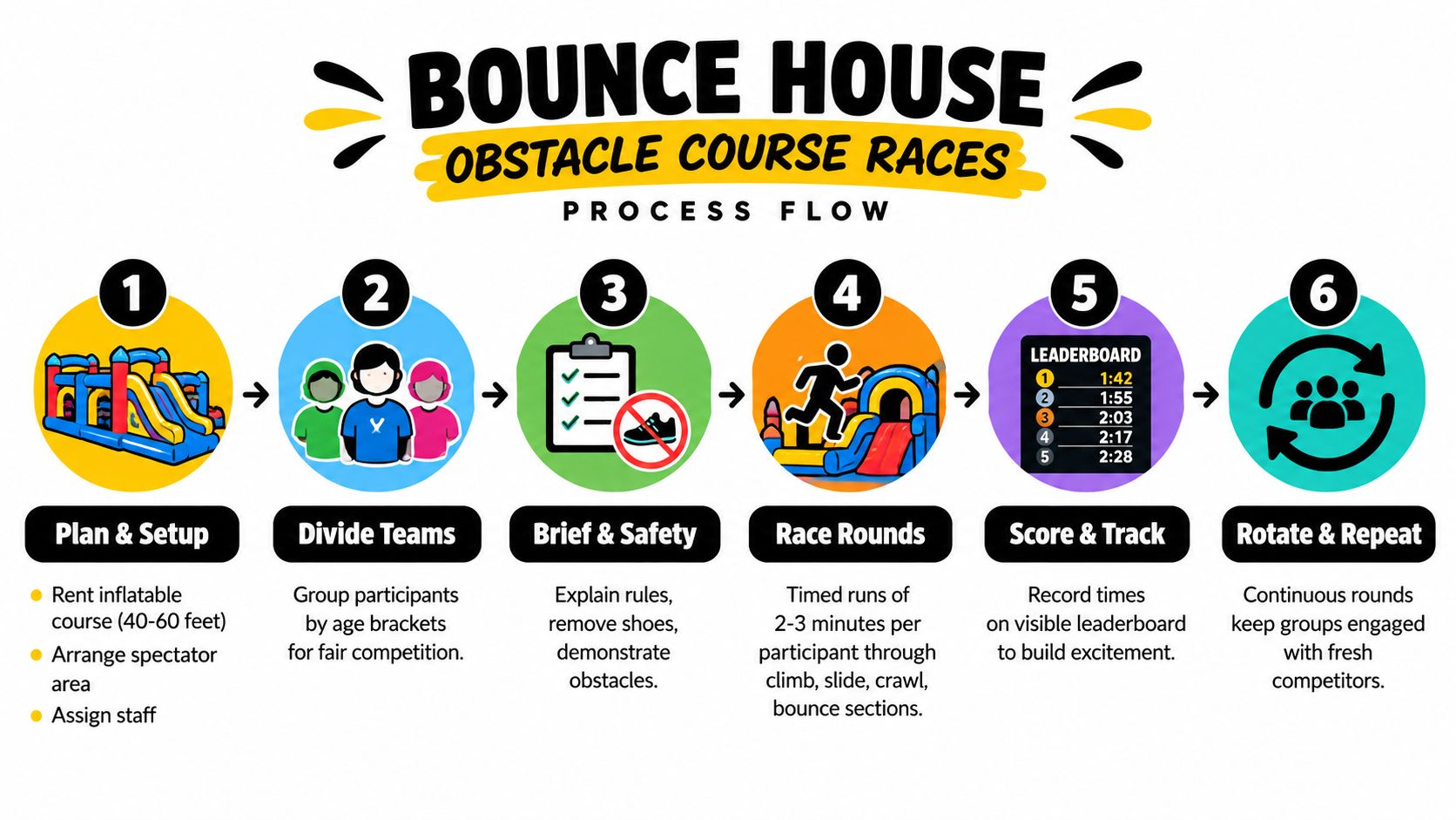 A process flow infographic showing six numbered steps for organizing bounce house obstacle course races for participants.