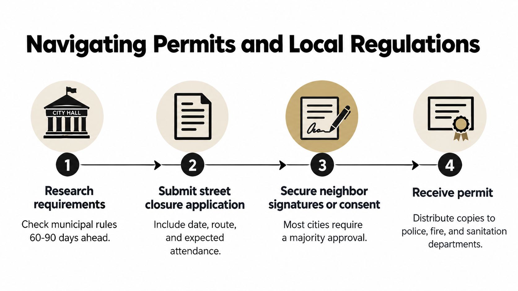 A four-step infographic illustrating how to navigate permits and regulations for hosting a neighborhood block party.