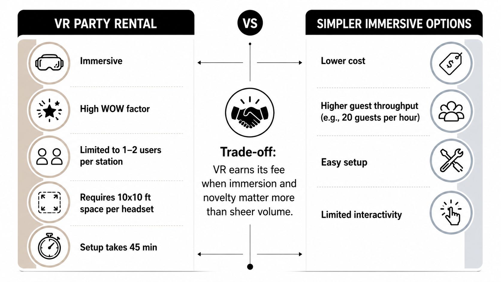 A comparison chart showing the trade-offs between VR party rentals and simpler immersive event options.