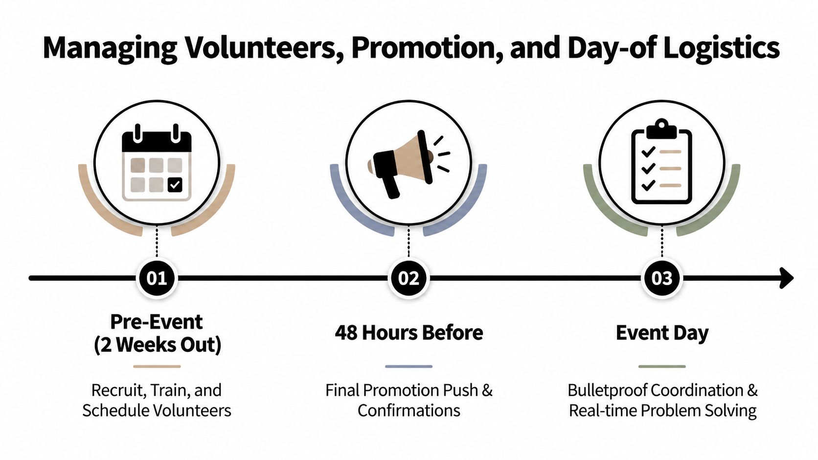 A timeline graphic illustrating three steps for managing event volunteers, promotion, and day-of logistics.