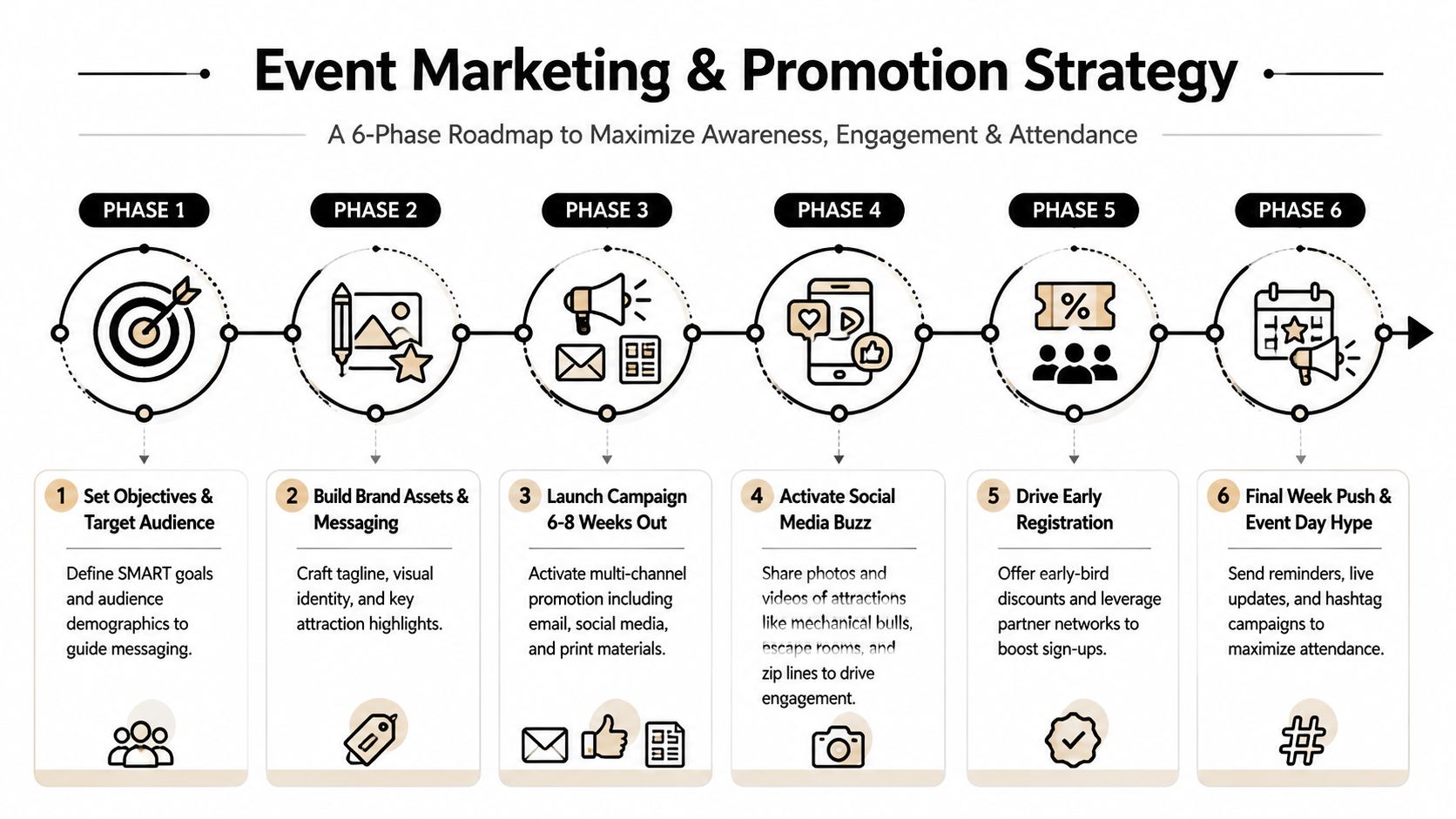 A six-phase event marketing and promotion roadmap infographic outlining strategic steps for planning and successful events.