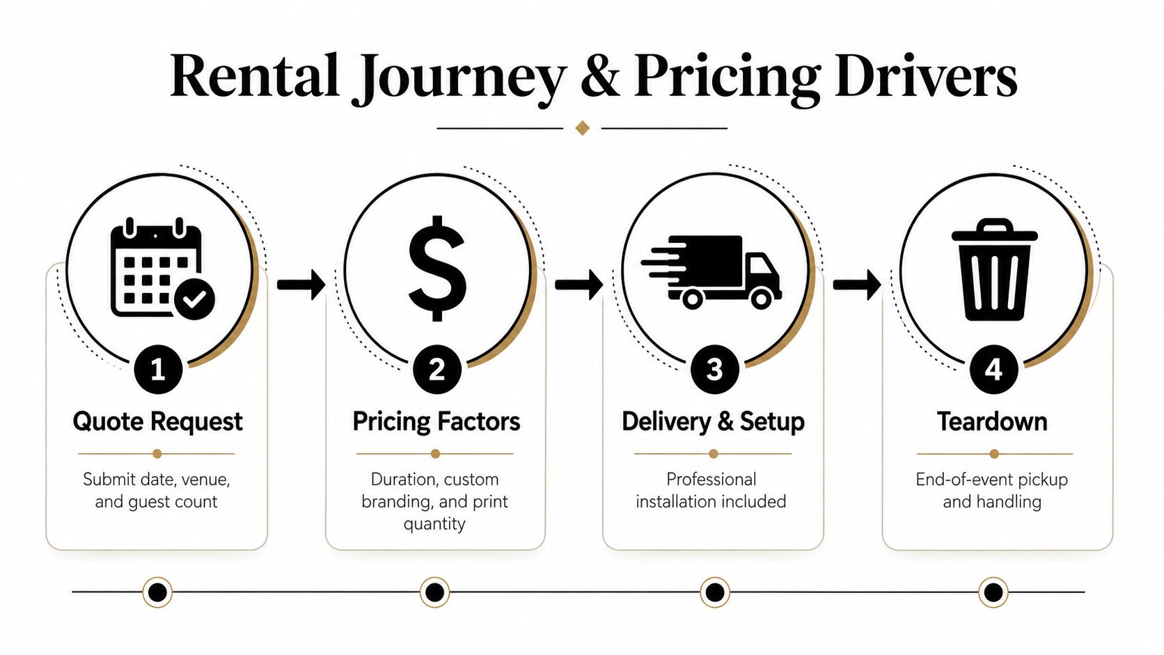 A flowchart infographic titled Rental Journey and Pricing Drivers, outlining the four-step process for renting event equipment.