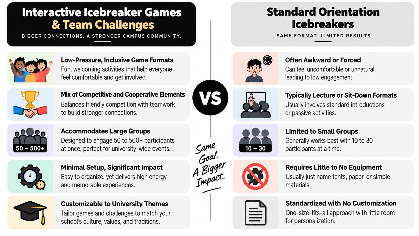 A comparison chart highlighting the benefits of interactive icebreaker games versus standard orientation activities for university events.