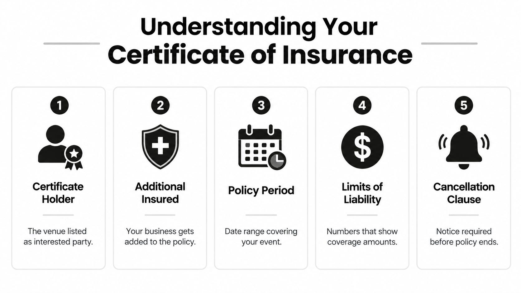 An infographic titled Understanding Your Certificate of Insurance displaying five key elements for event insurance coverage.