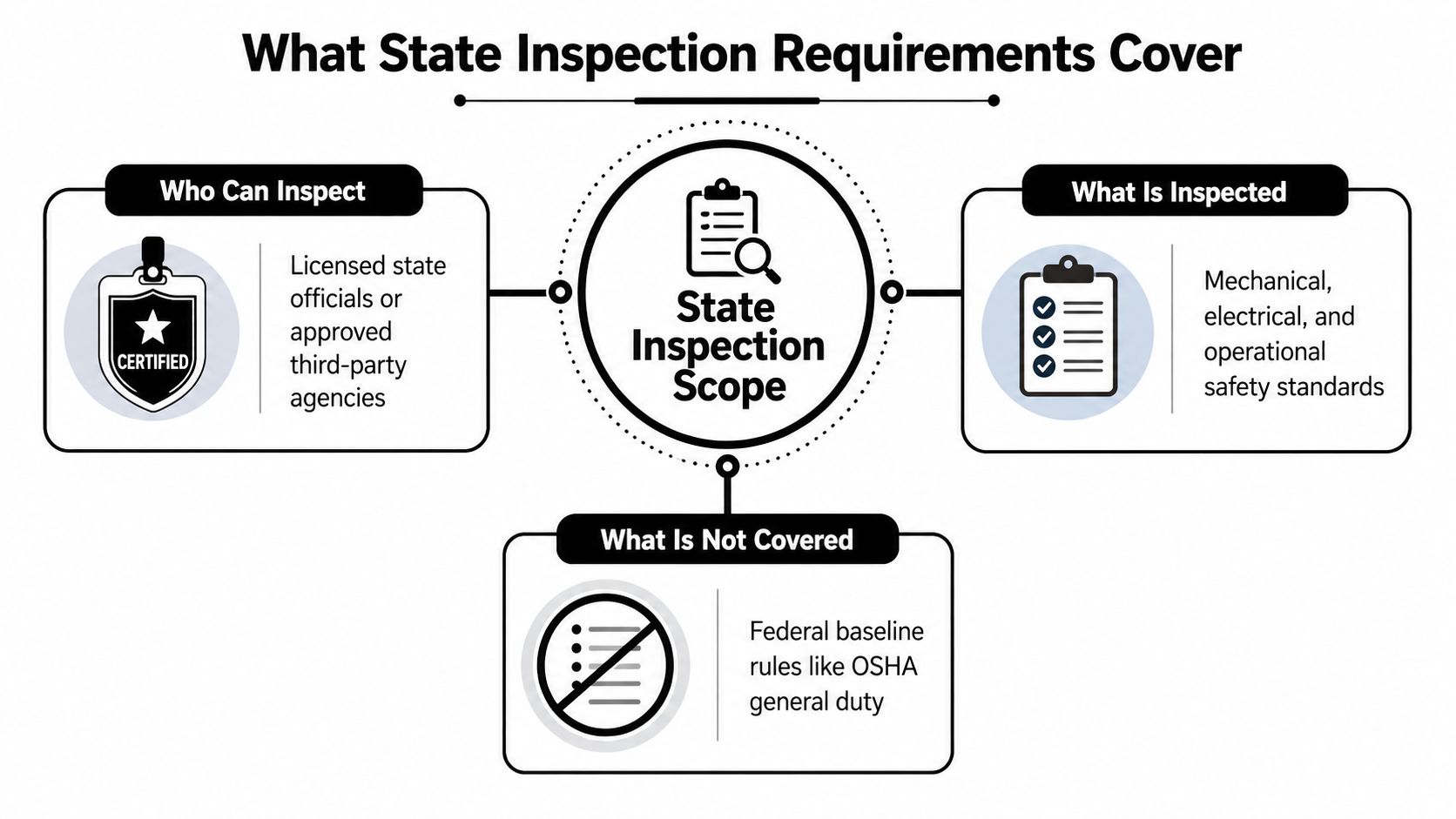 An infographic titled What State Inspection Requirements Cover, detailing who can inspect, what is inspected, and exclusions.