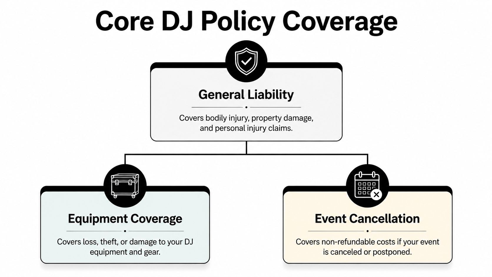 A diagram illustrating Core DJ Policy Coverage including General Liability, Equipment Coverage, and Event Cancellation insurance options.