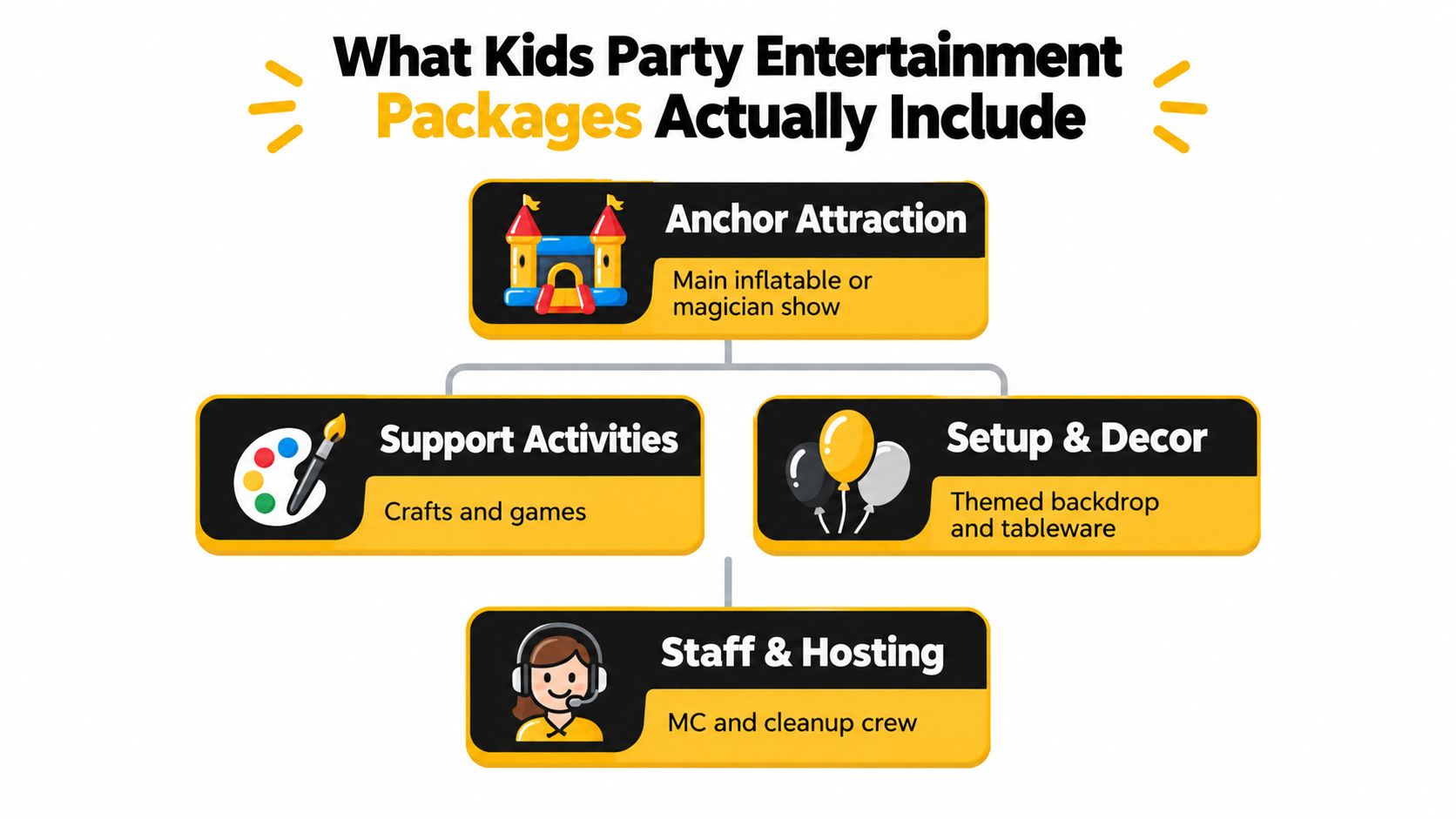 A diagram illustrating the four key components included in typical kids party entertainment packages for events.