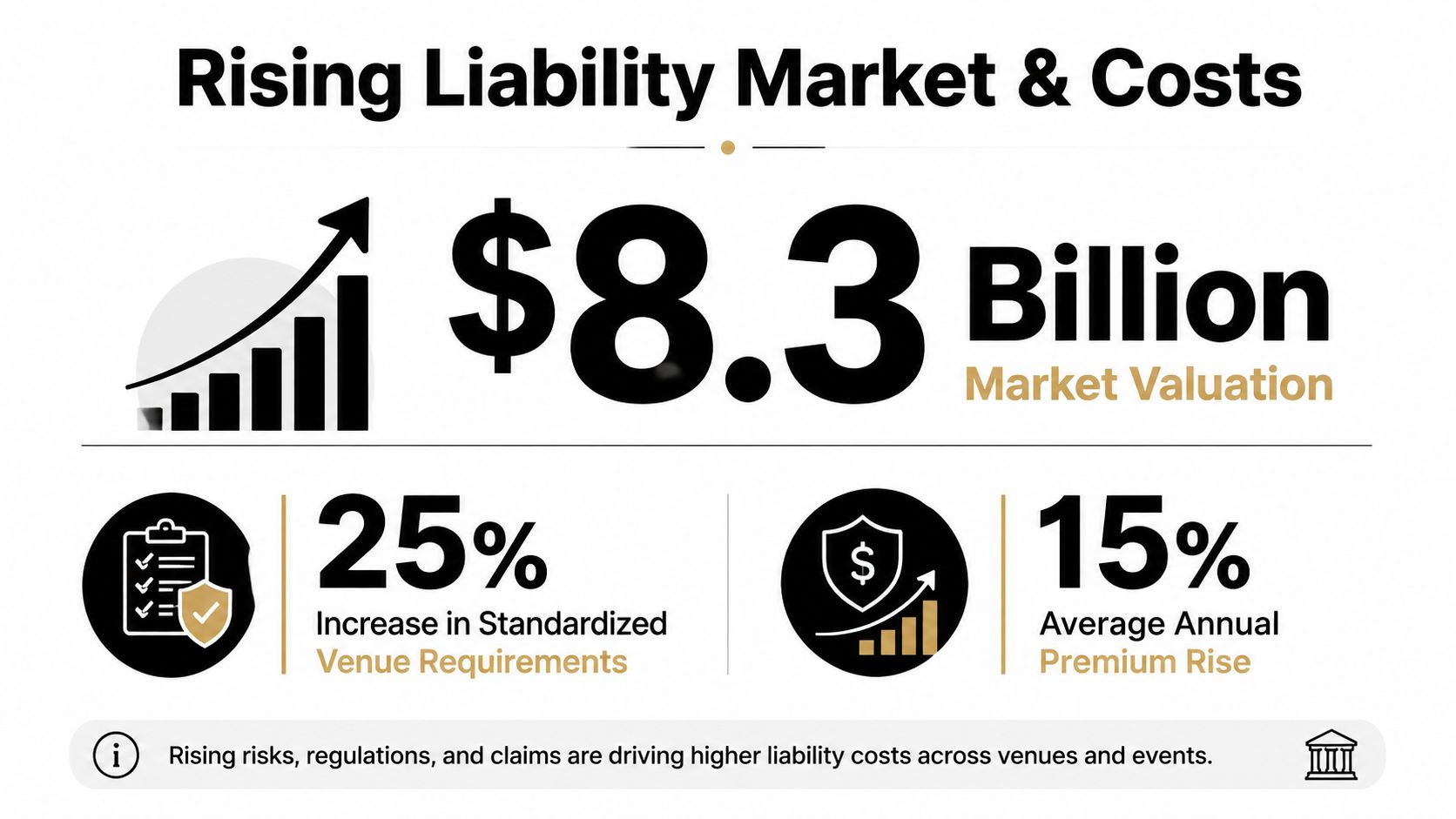 An infographic showing rising liability market costs, including a market valuation, venue requirements, and premium increases.