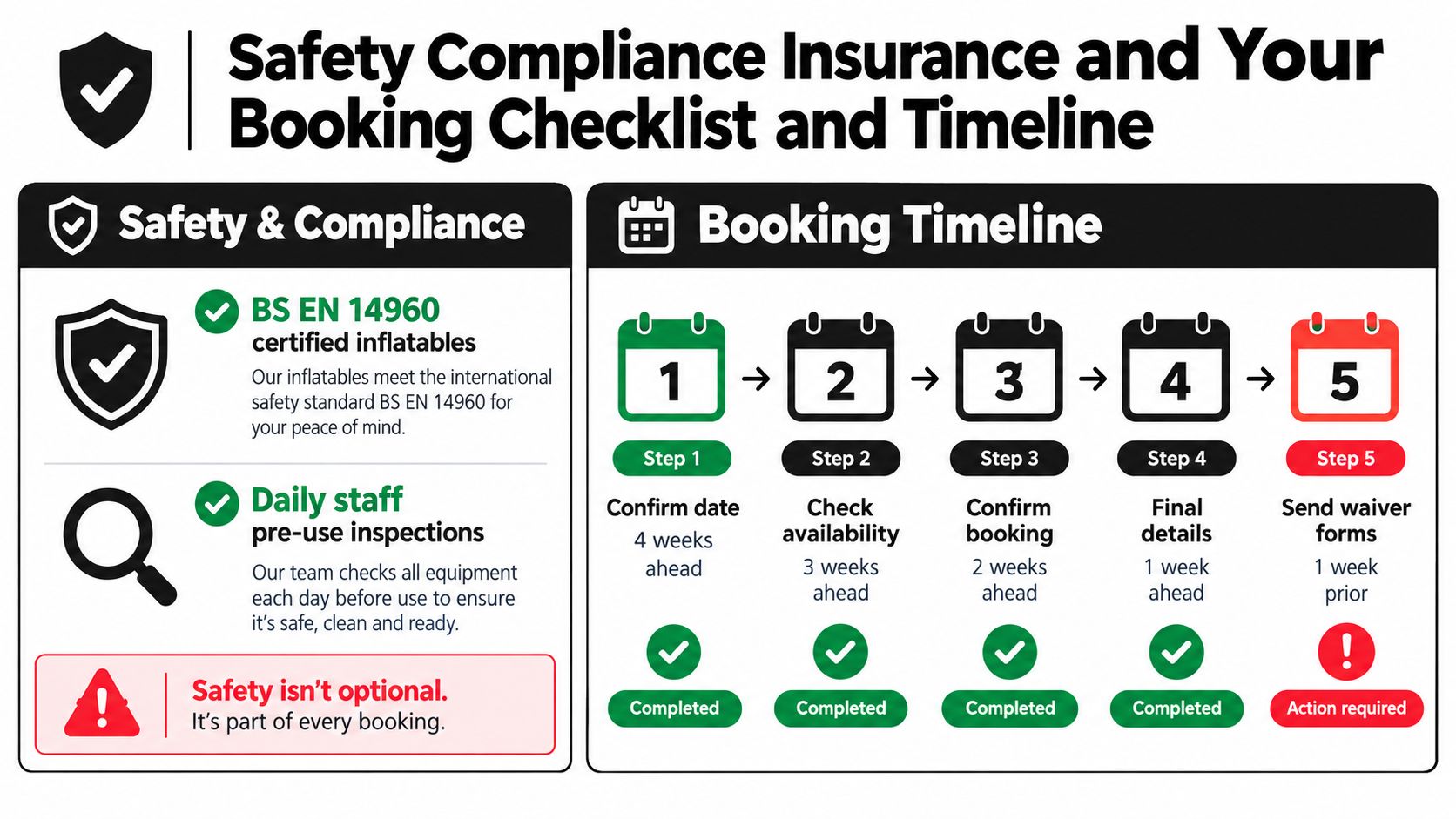An infographic detailing safety compliance and a five-step booking timeline for inflatable equipment party rentals.