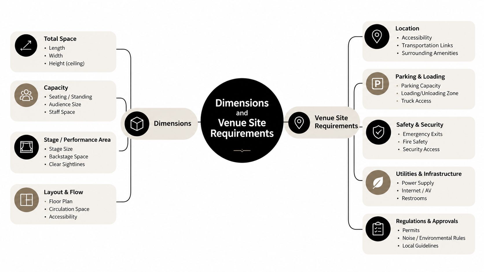 A mind map illustrating key considerations for event venue selection including dimensions and site requirements.