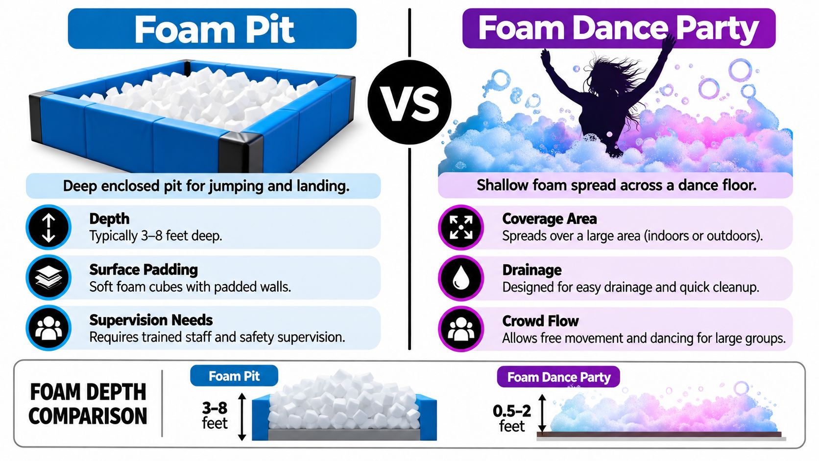 A comparison infographic between a foam pit for jumping and a foam dance party with depth differences.