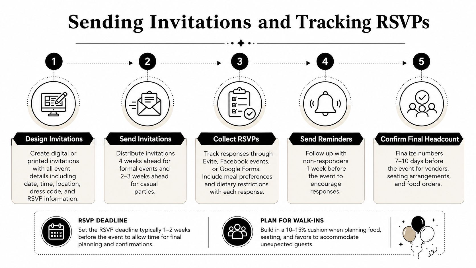 A step-by-step infographic illustrating the process of sending event invitations and managing guest list RSVPs.