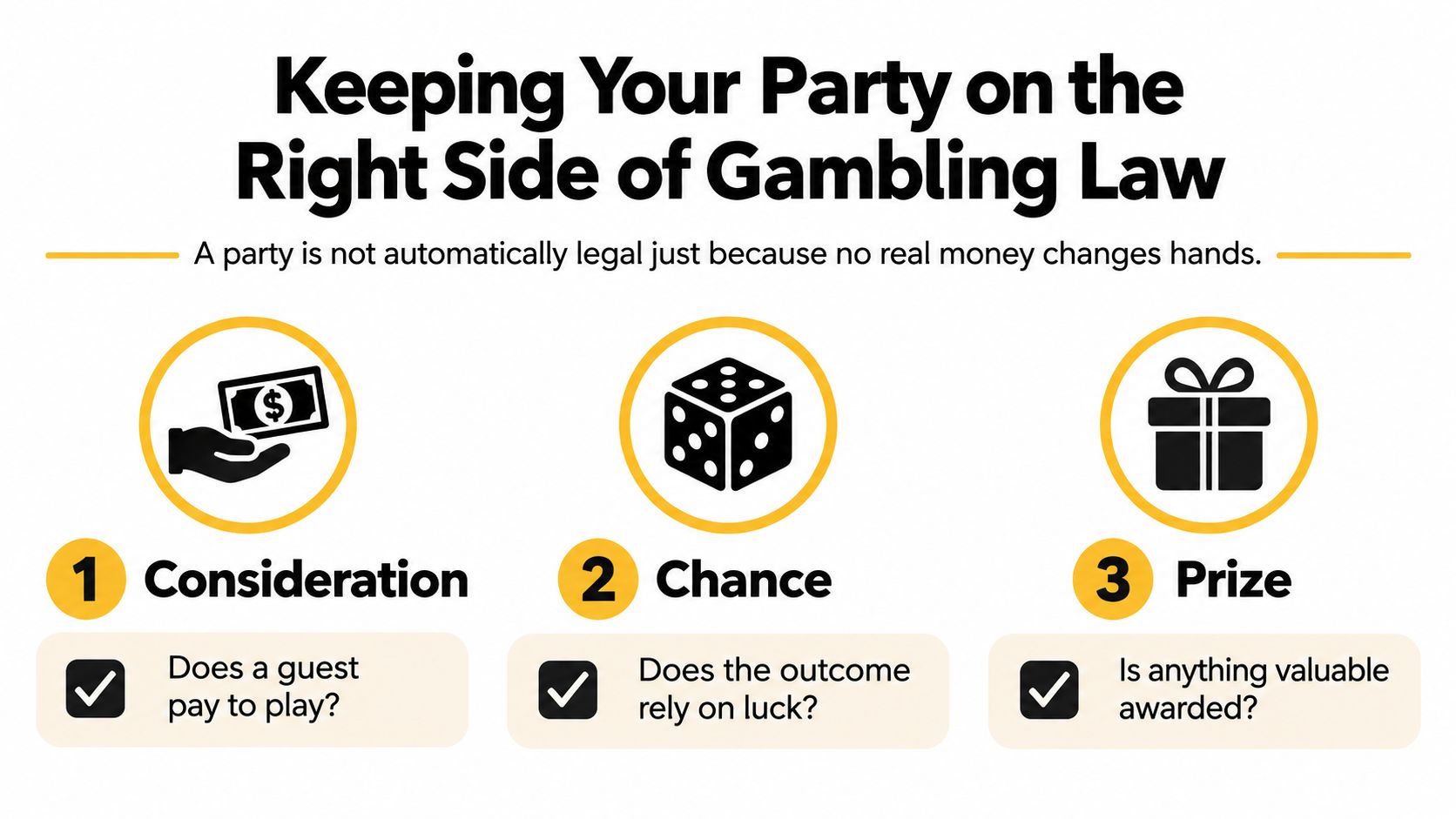 An infographic showing three essential elements of gambling law: consideration, chance, and prize, displayed with icons.