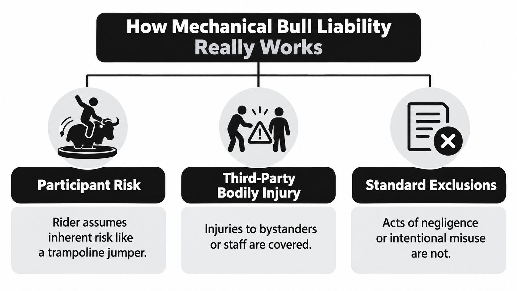A diagram explaining how mechanical bull liability works, covering participant risk, third-party injuries, and standard exclusions.