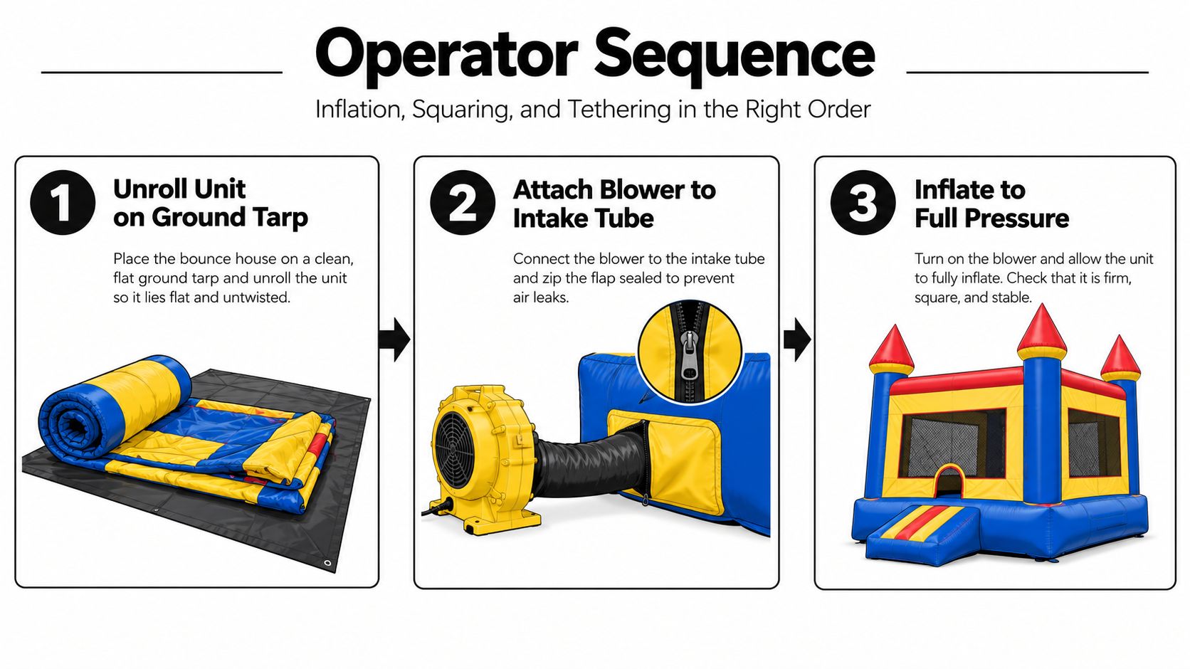 An infographic showing the three-step operator sequence for setting up an inflatable bounce house unit.
