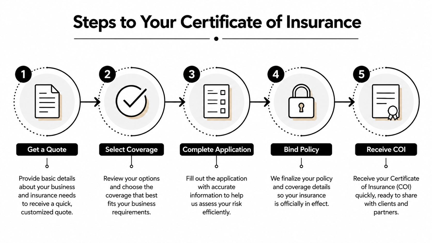 A five-step infographic showing the process for obtaining a certificate of insurance for business owners.